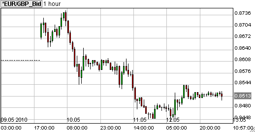forex grafiek euro pond
